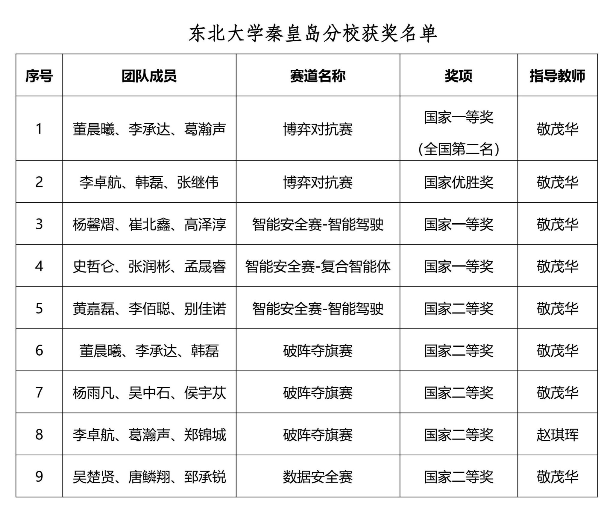 必赢官网学生在第22届全国大学生信息安全与对抗技术竞赛中喜获佳绩