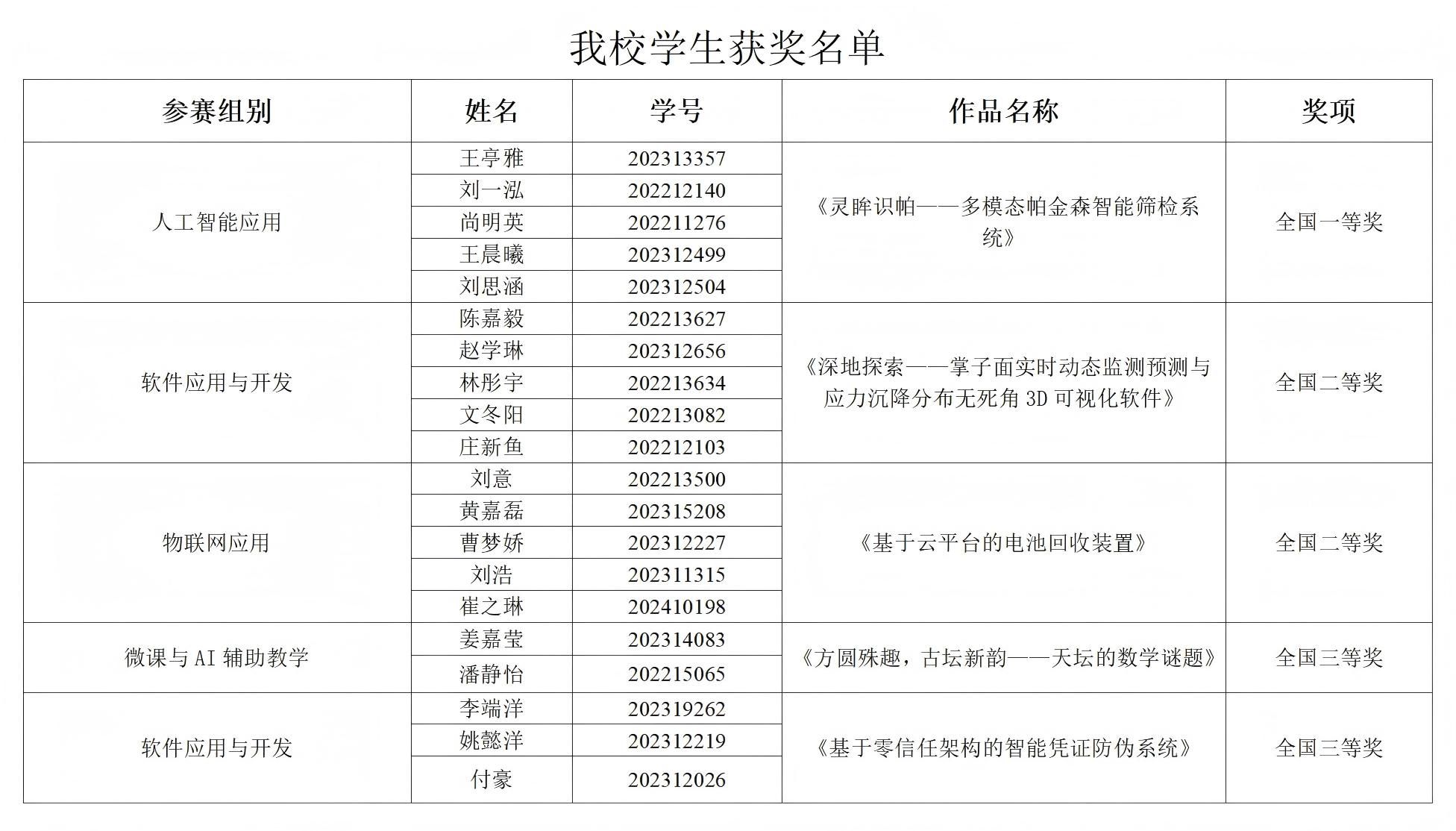 必赢官网学生在第18届中国大学生计算机设计大赛中喜获佳绩
